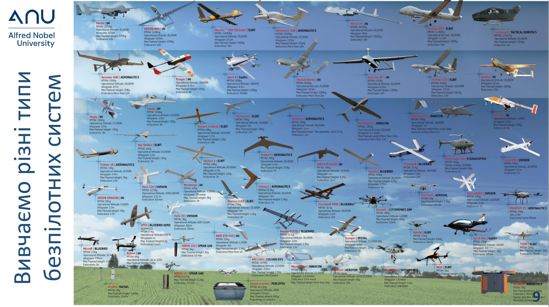 Навчальна діаграма від Університету Альфреда Нобеля, що демонструє різноманітні безпілотні літальні апарати (БПЛА) або дрони, позначені назвами та технічними характеристиками на тлі хмарного неба.