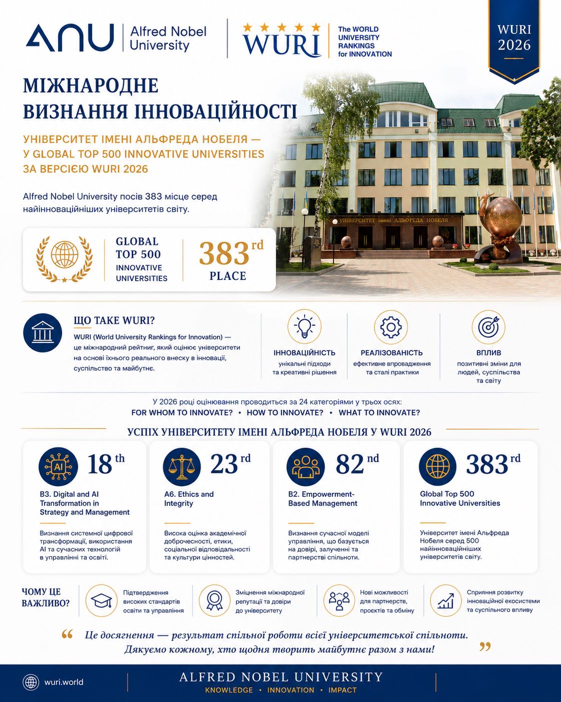 Міжнародне визнання інноваційності Університету WURI 2026